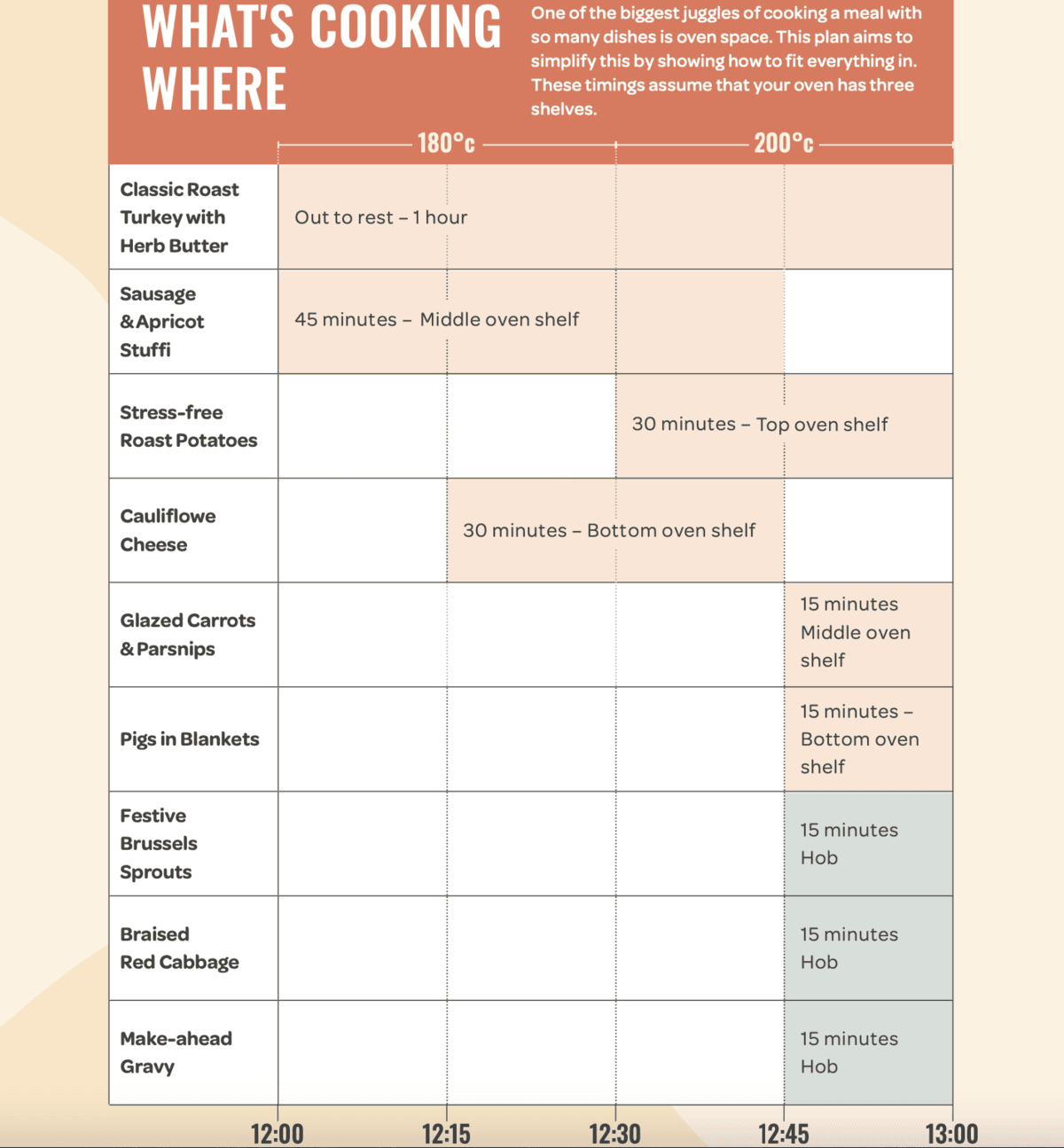 A spreadsheet to show how cooking timings work on Christmas Day from Taming Twins.